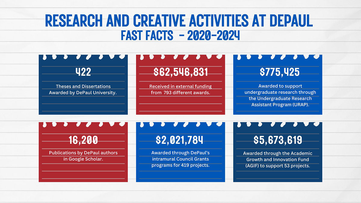 Graphic showing facts about research at DePaul